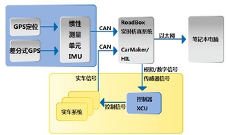 基于實(shí)車在環(huán)VIL的駕駛輔助系統(tǒng)測(cè)試技術(shù)及應(yīng)用